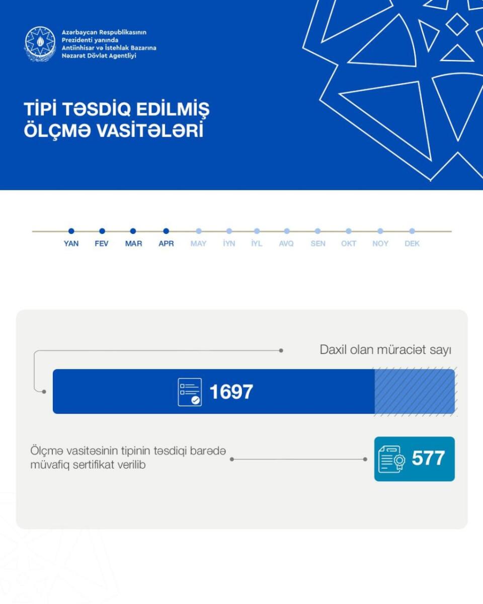 Bu ilin ilk dörd ayında 577 ölçmə vasitəsi sertifikatlaşdırılıb