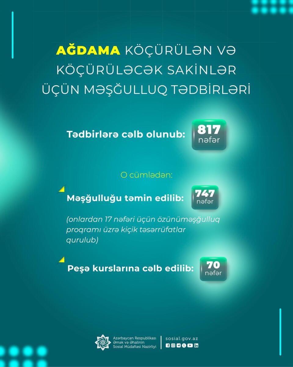 800-dən çox Ağdam sakini məşğulluq tədbirlərinə cəlb edilib