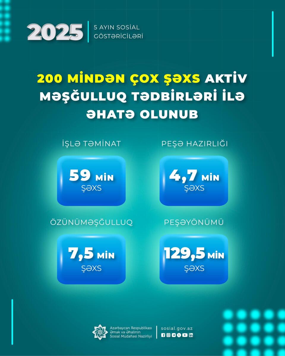 Bu ilin beş ayında 200 mindən çox şəxs aktiv məşğulluq tədbirləri ilə əhatə olunub