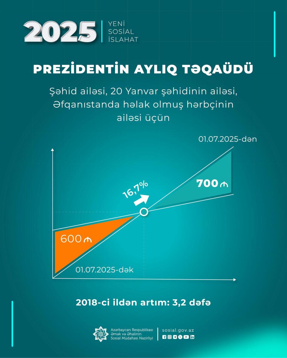 Növbəti sosial islahat paketi 3 milyon insanı əhatə edir