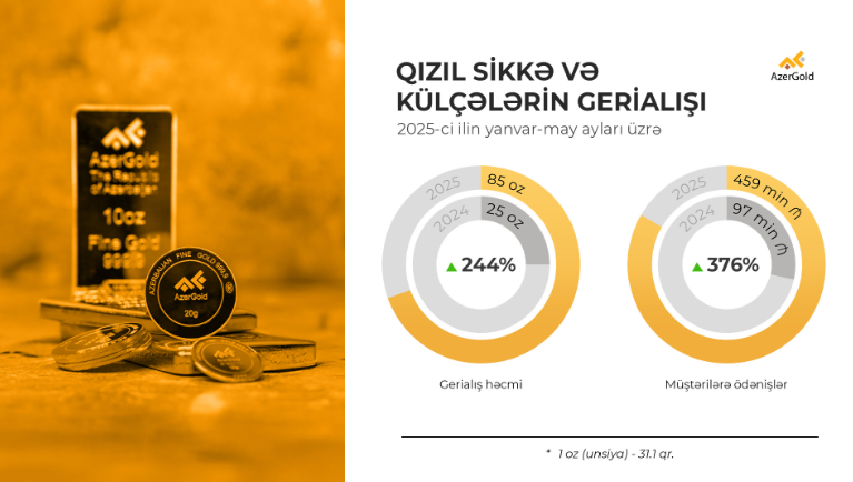 “AzerGold” sikkə və külçələrin gerialışı üzrə müştərilərə 1 milyon manatdan çox ödəniş edib