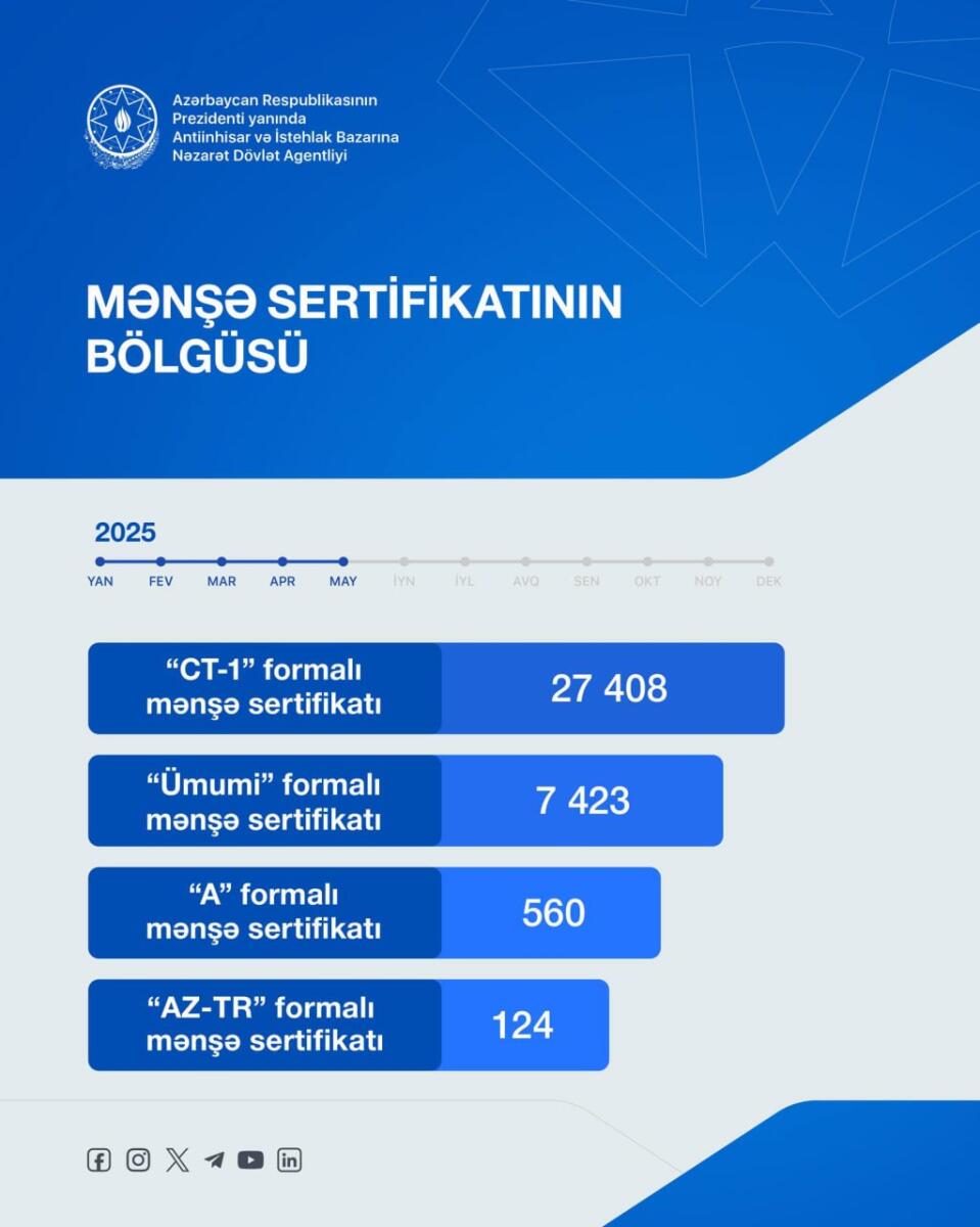 Yanvar-may aylarında sahibkarlıq subyektlərinə 35 mindən çox mənşə sertifikatı verilib