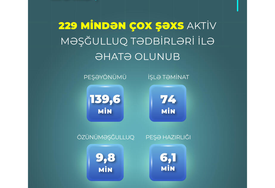 Birinci yarımildə 229 mindən çox şəxs aktiv məşğulluq tədbirləri ilə əhatə olunub