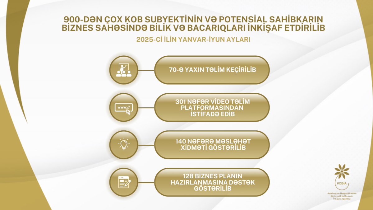 900-dən çox KOB subyekti və potensial sahibkar dövlət dəstəyi ilə biznes üzrə bilik və bacarıqlarını inkişaf etdirib