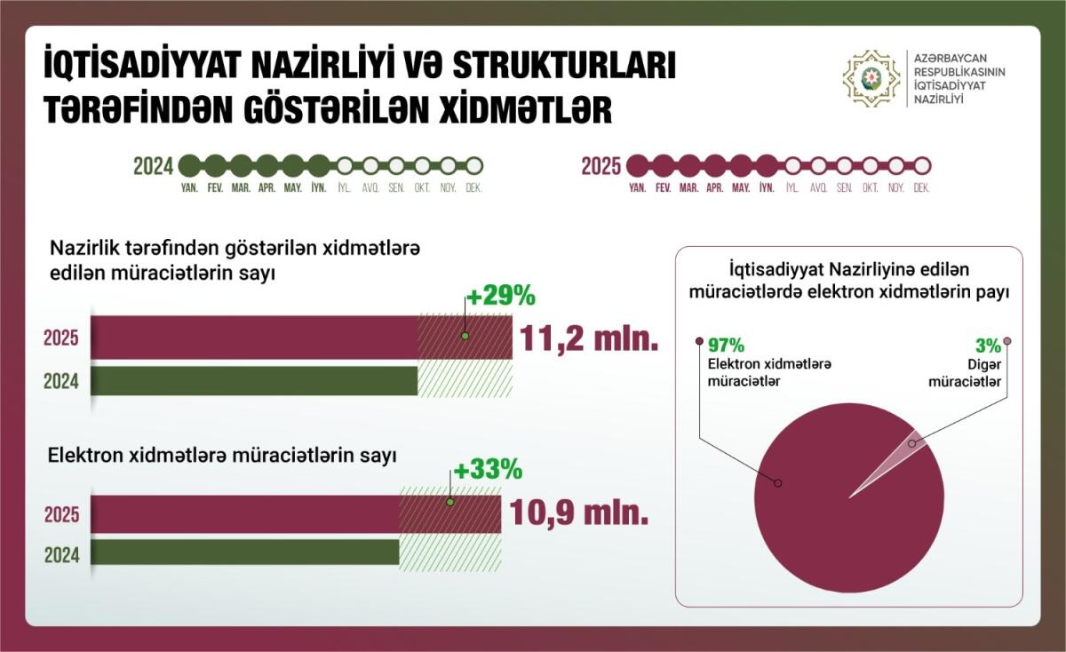 İqtisadiyyat Nazirliyinin xidmətlərinə müraciətlərin 97%-i elektron formada həyata keçirilib