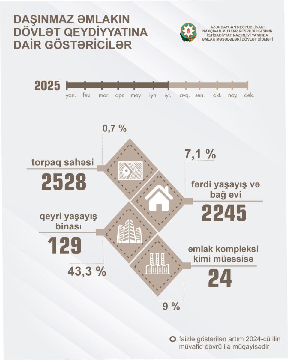 Naxçıvanda daşınmaz əmlakın qeydiyyatında aktivlik artıb