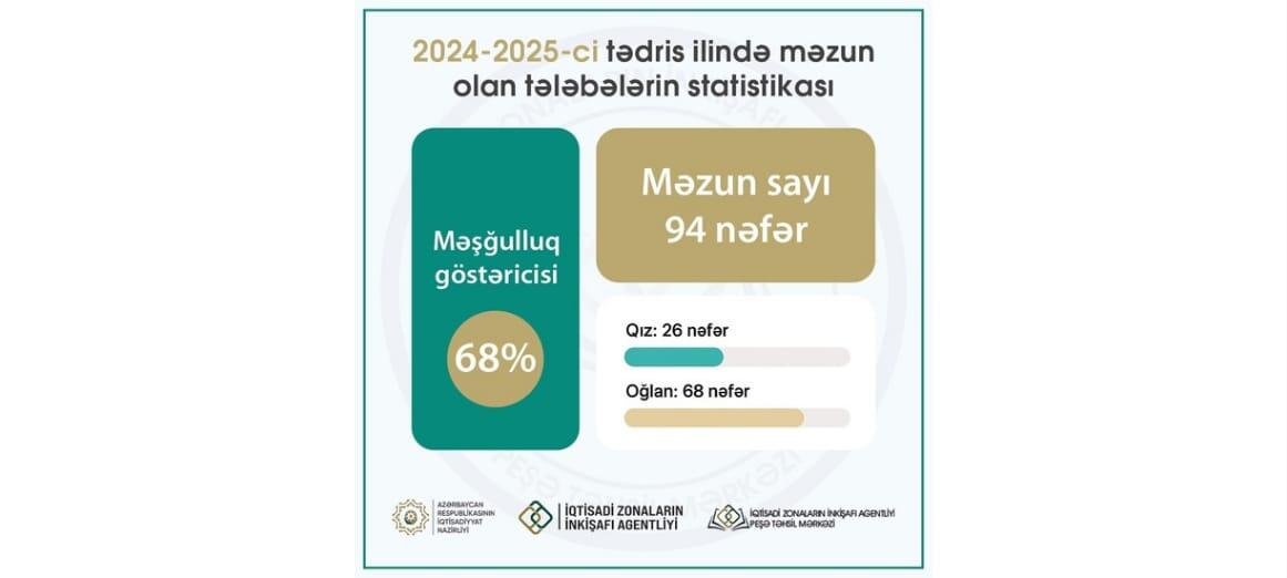 İZİA-nın Peşə Təhsil Mərkəzinin 6 məzunu universitetə imtahansız qəbul olunub