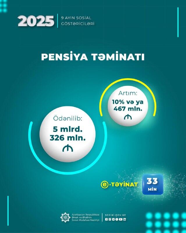 Bu ilin 9 ayında pensiya ödənişlərinə 5,3 milyard manatdan çox vəsait yönəldilib