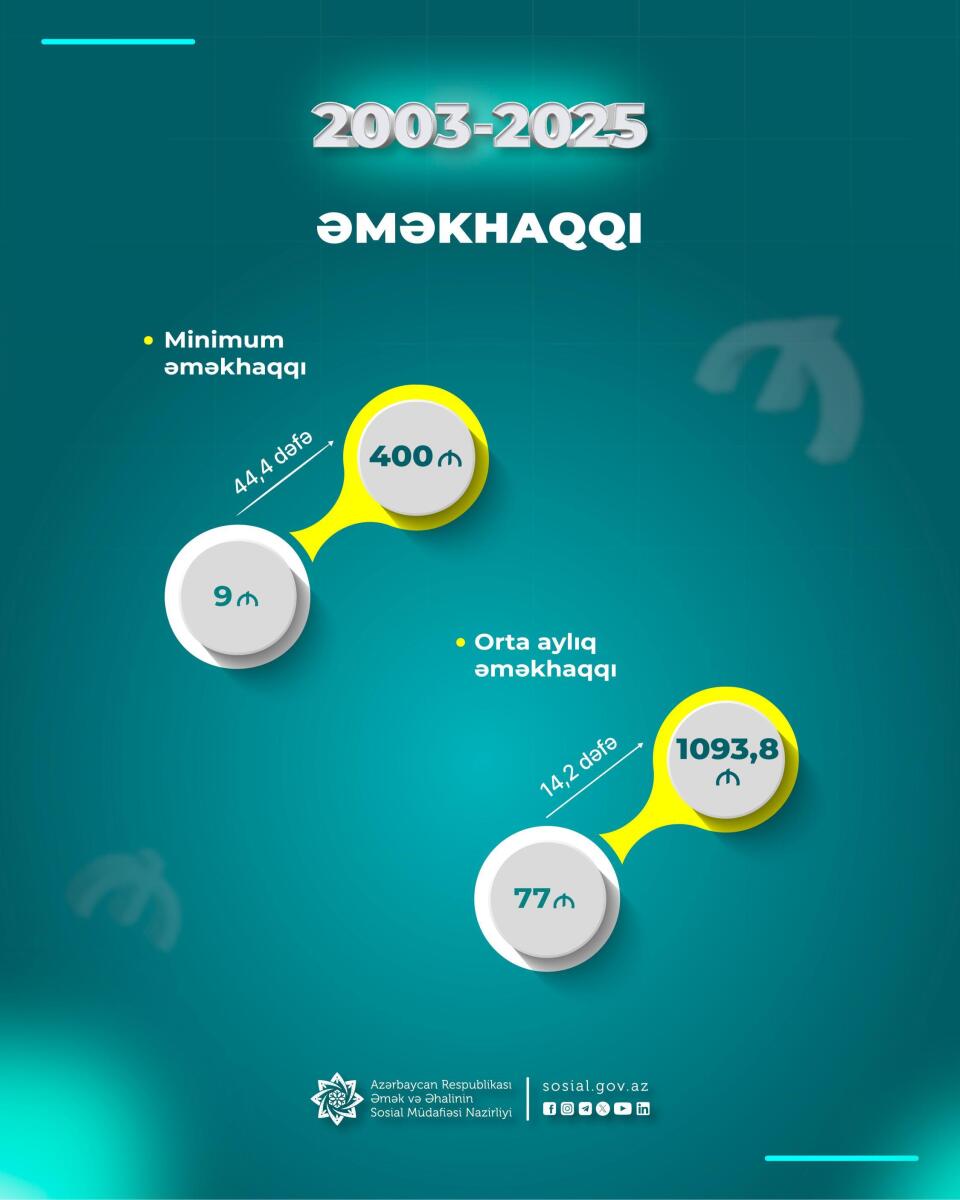 2018-2025-ci illərdə 5 sosial islahat paketi icra olunub