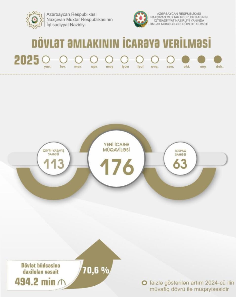 Naxçıvanda dövlət əmlakının özəlləşdirilməsi və icarəsi sahəsində görülən işlər açıqlanıb