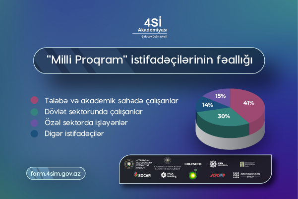 Vətəndaşlar “Milli Proqram” çərçivəsində 69 min beynəlxalq sertifikat əldə ediblər