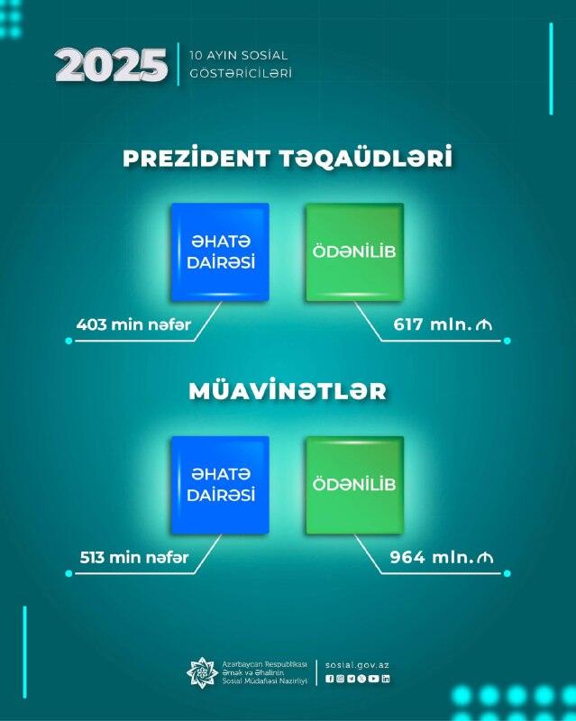 10 ayda müavinət və təqaüdlər üzrə ödənilən məbləğin həcmi açıqlanıb