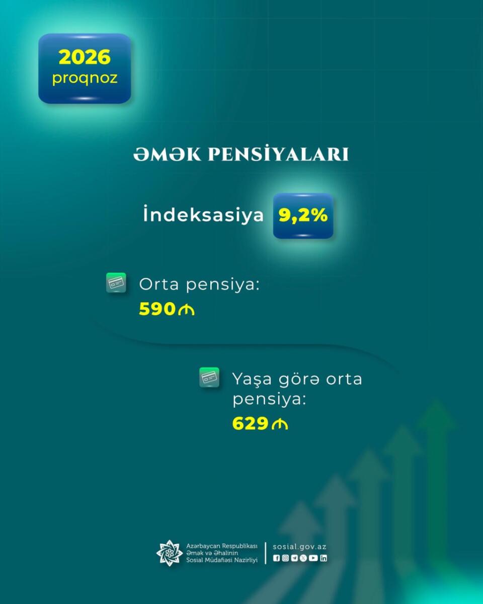 Pensiyalarda artım 2026-cı ildə də davam edəcək
