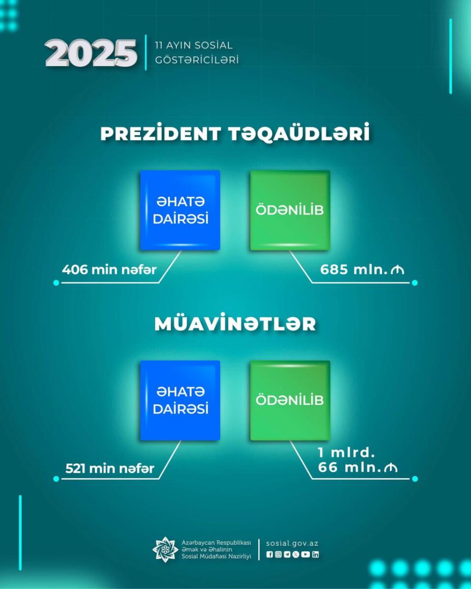 11 ayda müavinət və təqaüdlər üzrə ödənilən məbləğin həcmi açıqlanıb