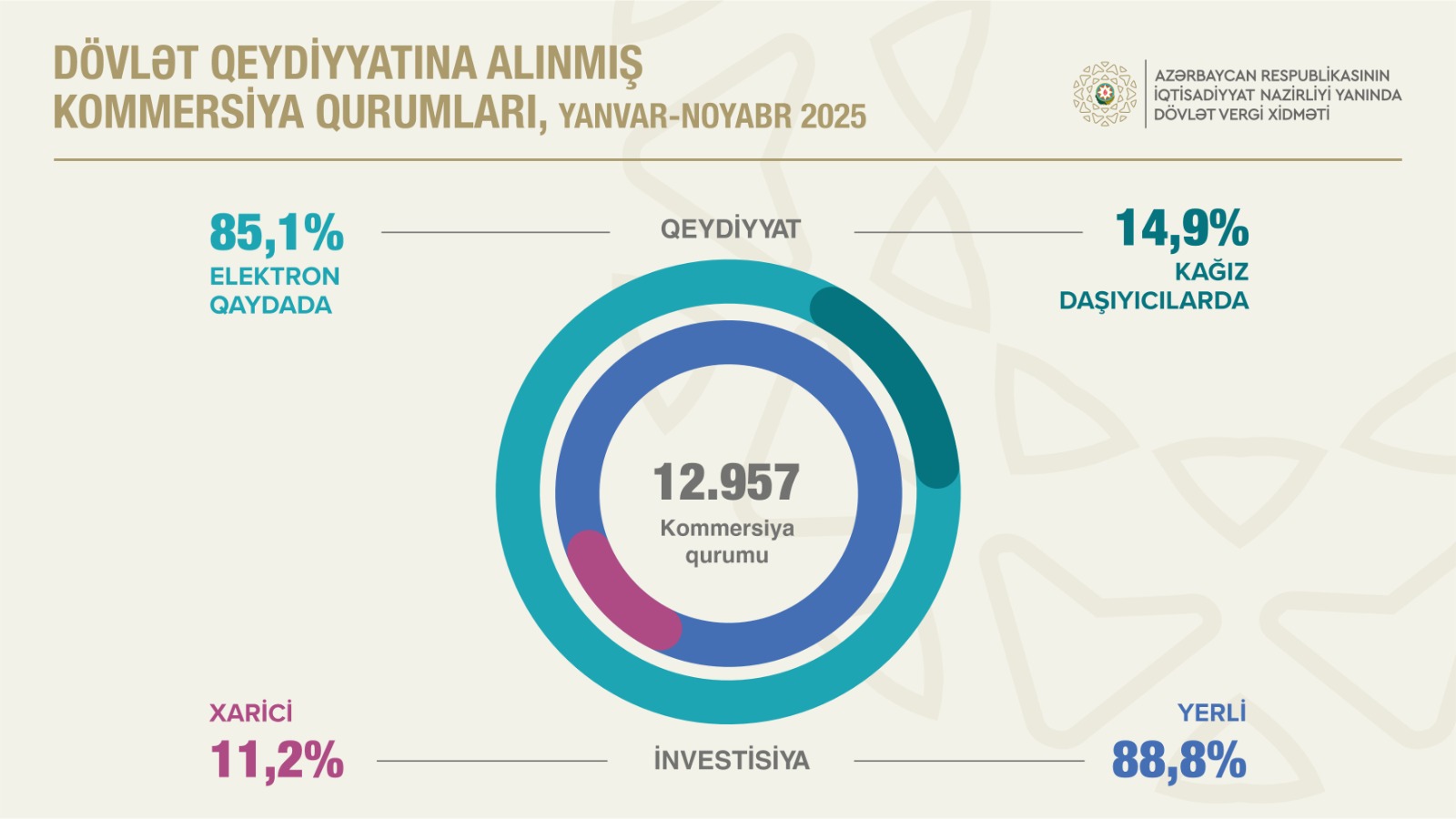 Kommersiya qurumlarının sayı 7,5 faiz artıb