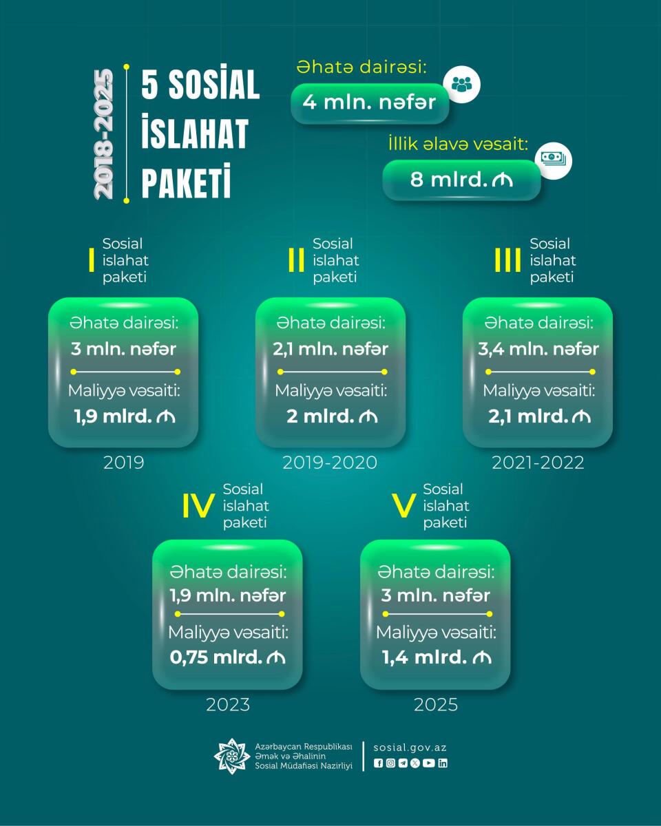 Son 7 ildə icra olunan 5 sosial islahat paketi sosial ödənişlərdə ciddi artımlara imkan verib