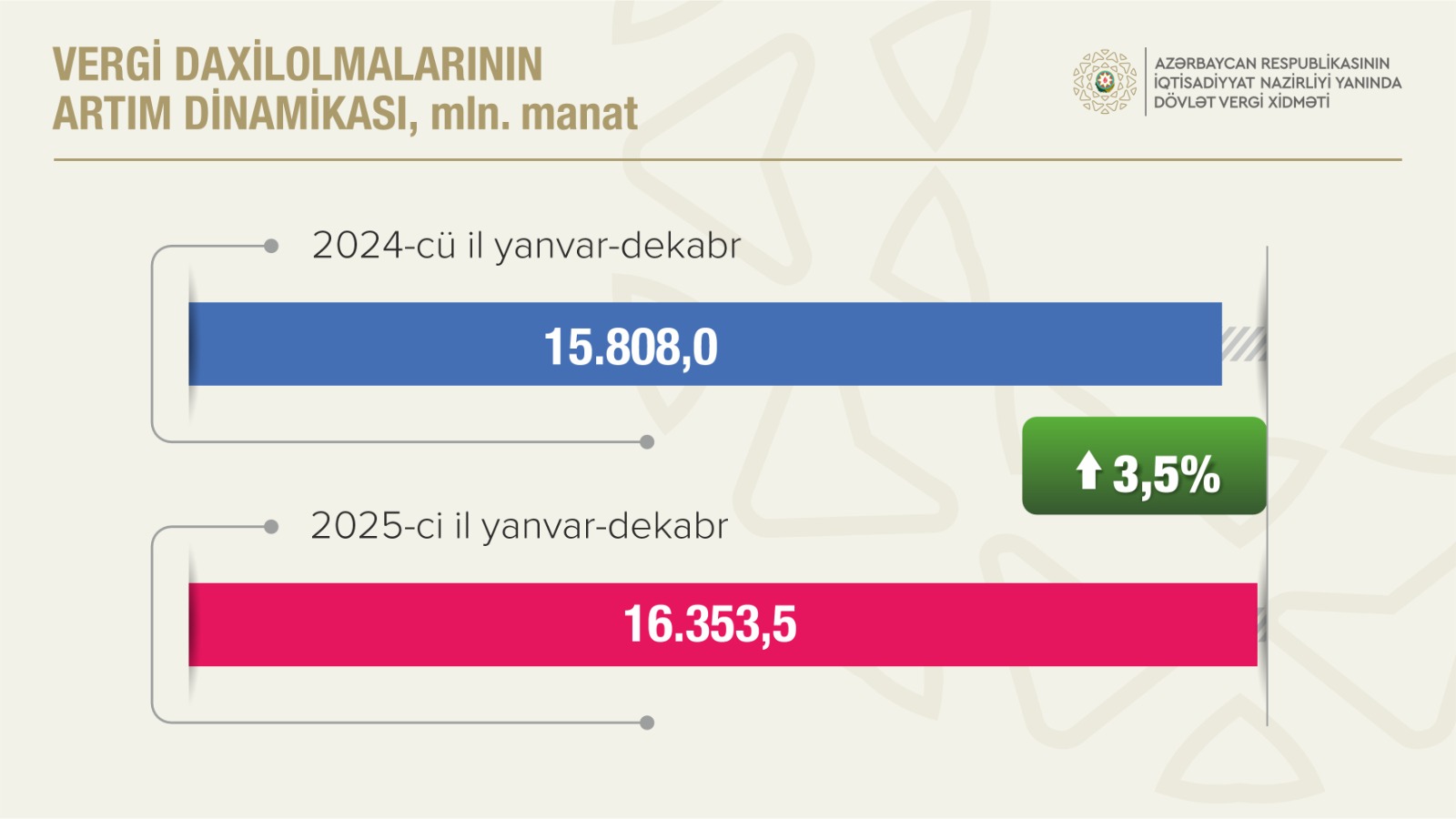 2025-ci ildə qeyri-neft-qaz sektorundan vergi daxilolmaları 8,9 faiz artıb