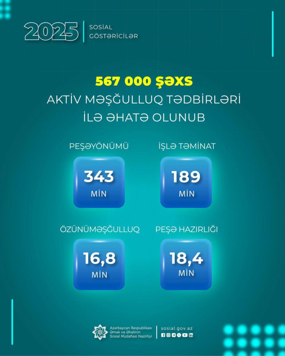 Ötən il 567 min şəxs aktiv məşğulluq tədbirləri ilə əhatə olunub