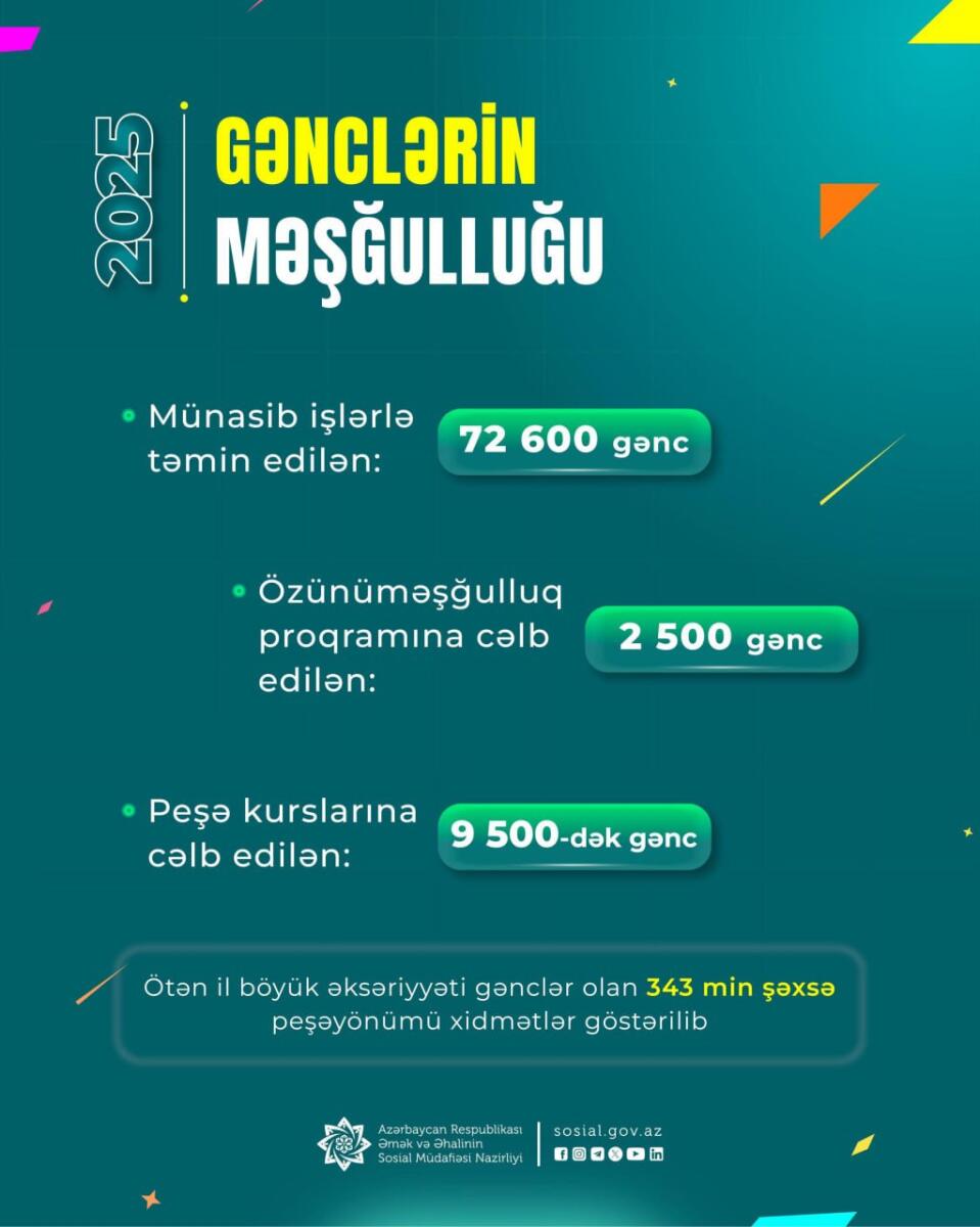 Son bir ildə daha 2500 gənc üçün müxtəlif iqtisadi fəaliyyət sahələri üzrə kiçik bizneslər qurulub