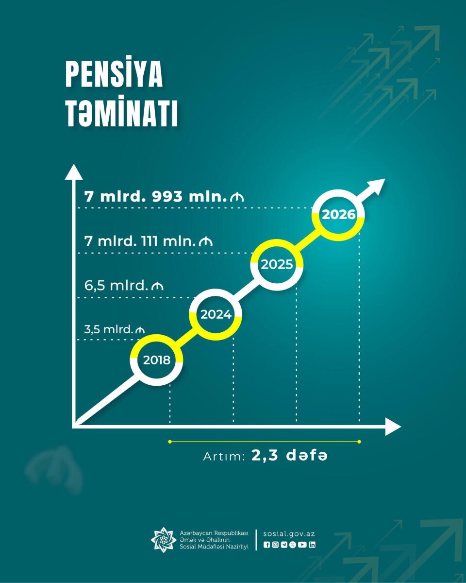 Yeni artımla orta aylıq pensiya 593, yaşa görə orta aylıq pensiya 632 manata çatıb