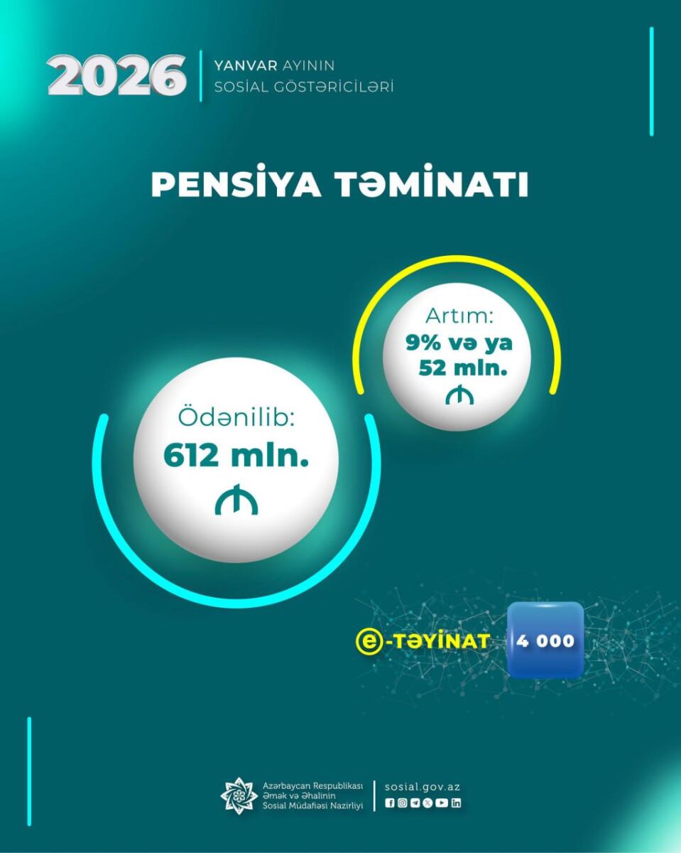 Ötən ay pensiya ödənişlərinə 612 milyon manat vəsait yönəldilib