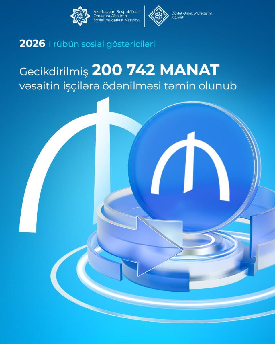 Yanvar-mart ayları ərzində gecikdirilmiş 200,7 min manat vəsaitin işçilərə ödənilməsi təmin olunub