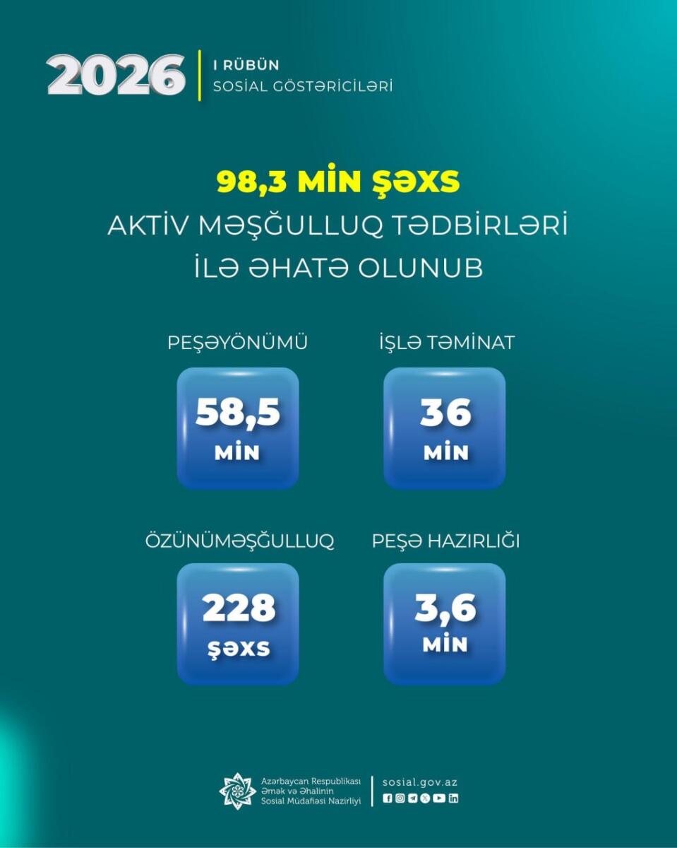 Bu ilin I rübündə 98,3 min şəxs aktiv məşğulluq tədbirləri ilə əhatə olunub