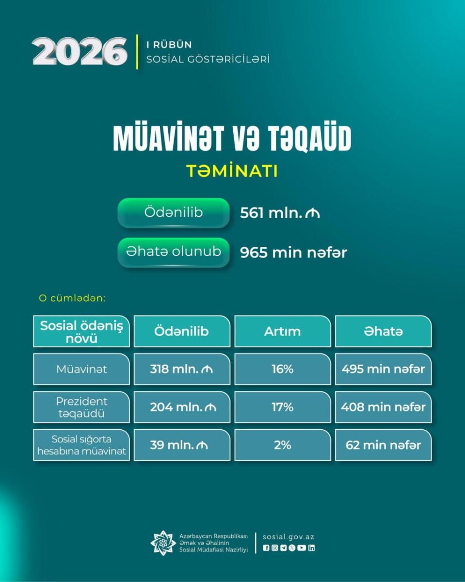 Bu ilin ilk rübündə 965 min şəxsə 561 milyon manat müavinət və təqaüd ödənilib