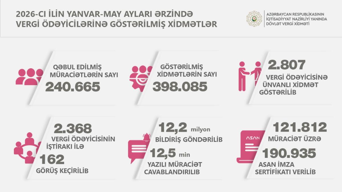 Vergi ödəyicilərinə xidmət mərkəzlərində 400 minə yaxın xidmət göstərilib