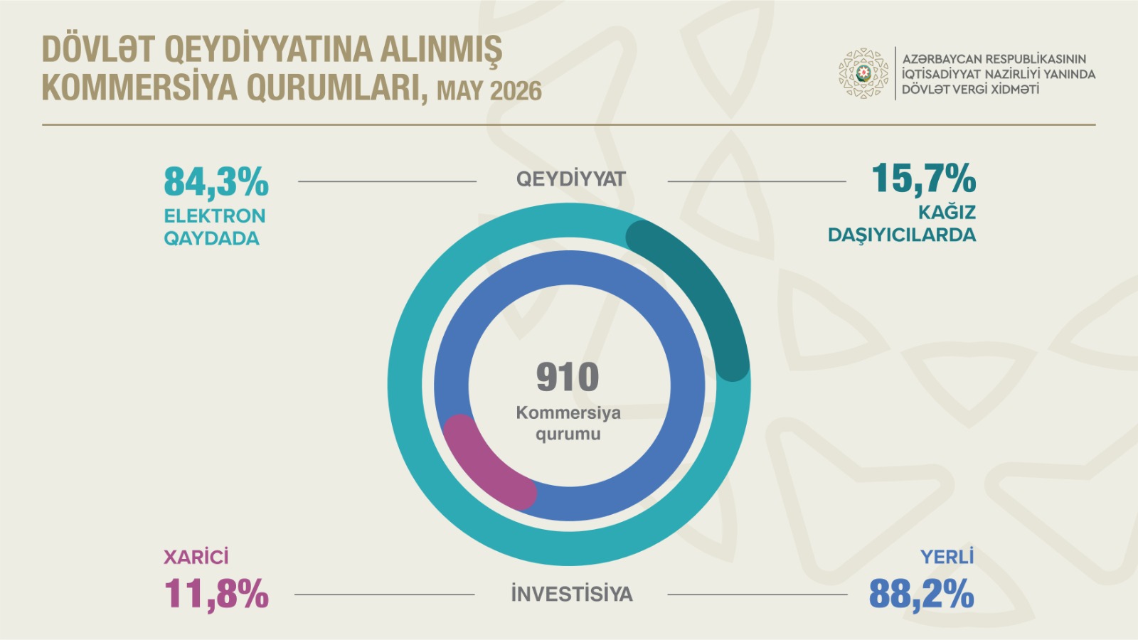 Kommersiya qurumlarının sayı 6,5 faiz artıb