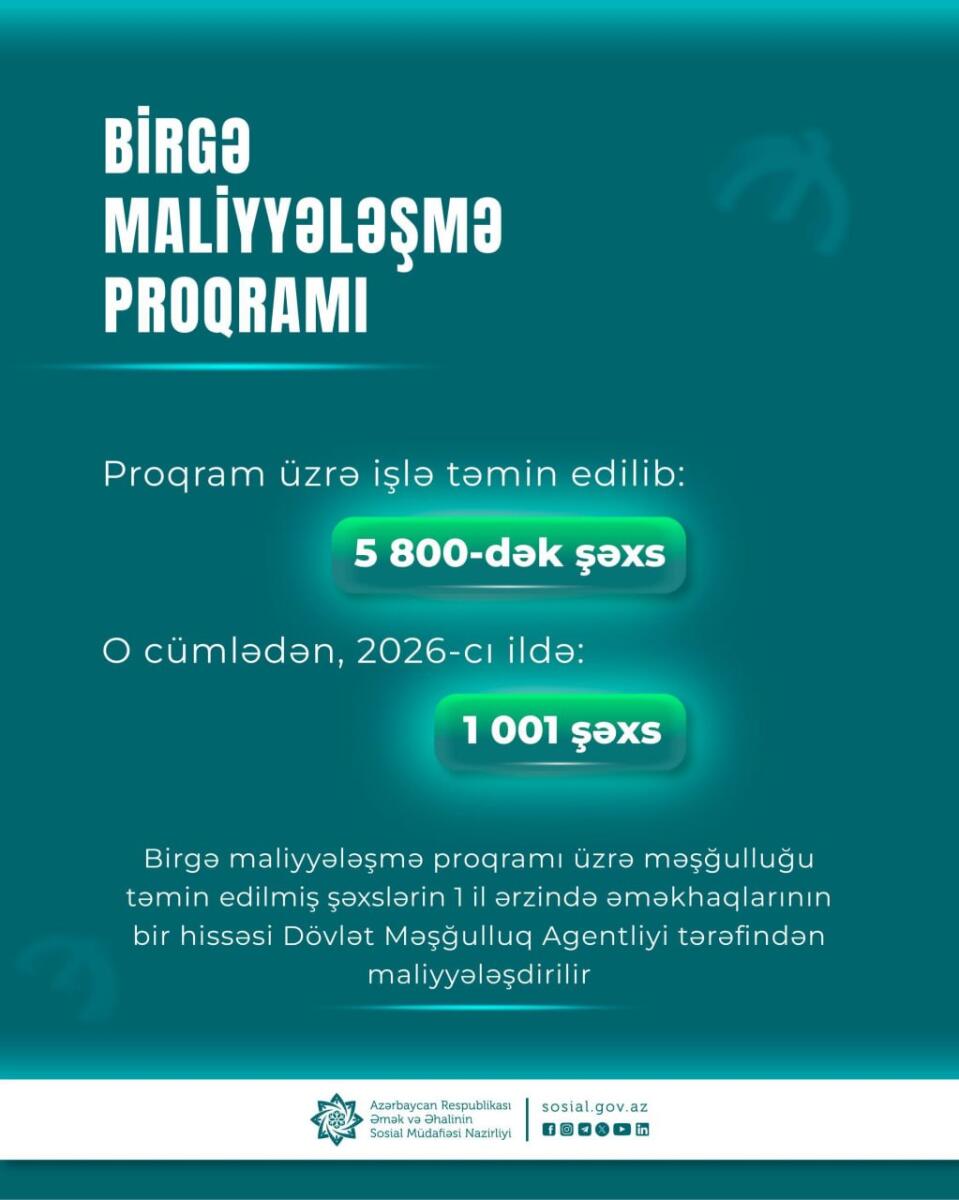 Birgə maliyyələşmə proqramı üzrə 5800-dək şəxs işlə təmin edilib