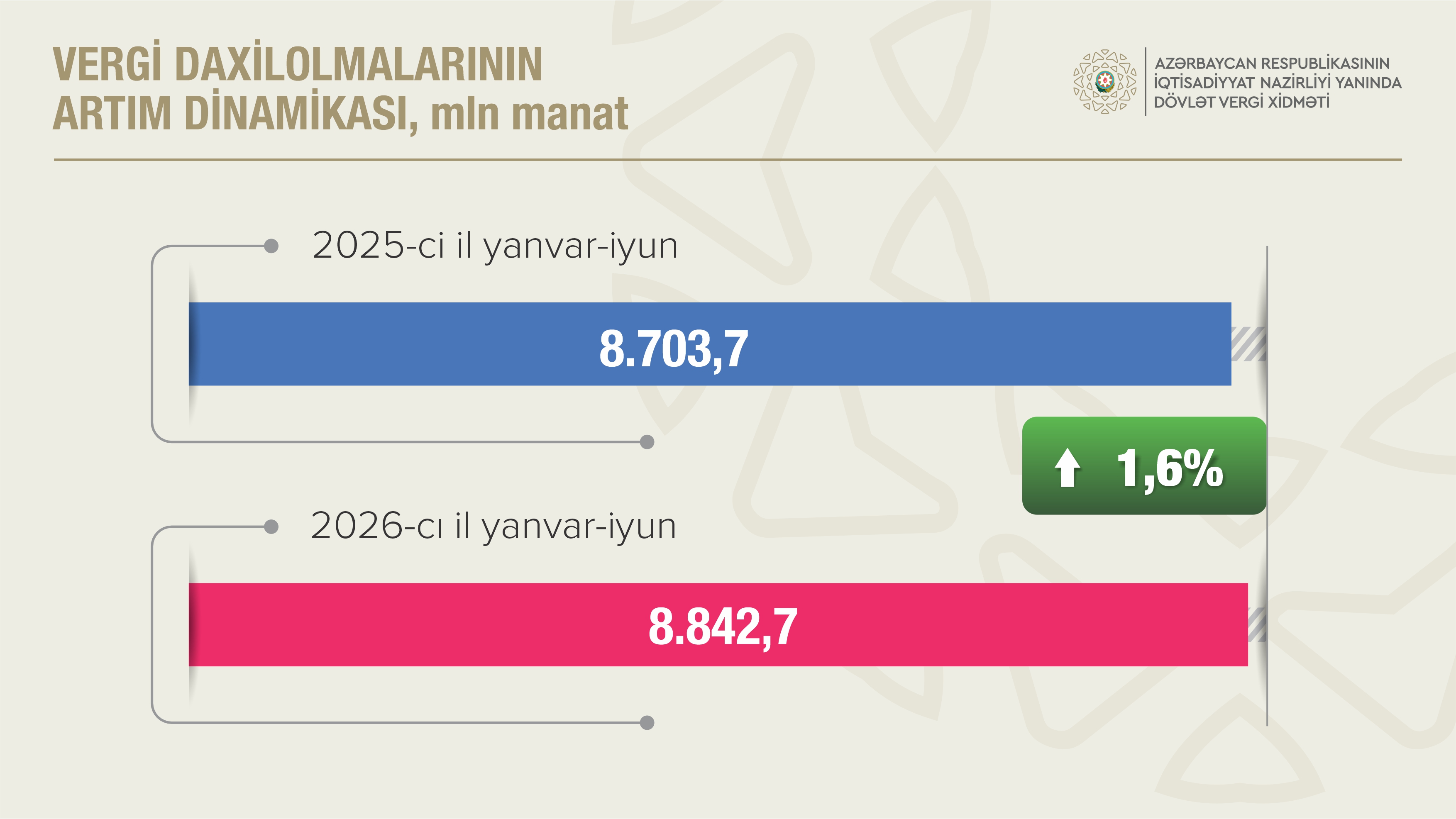 Qeyri-neft-qaz sektorundan vergi daxilolmaları 10,1 faiz artıb