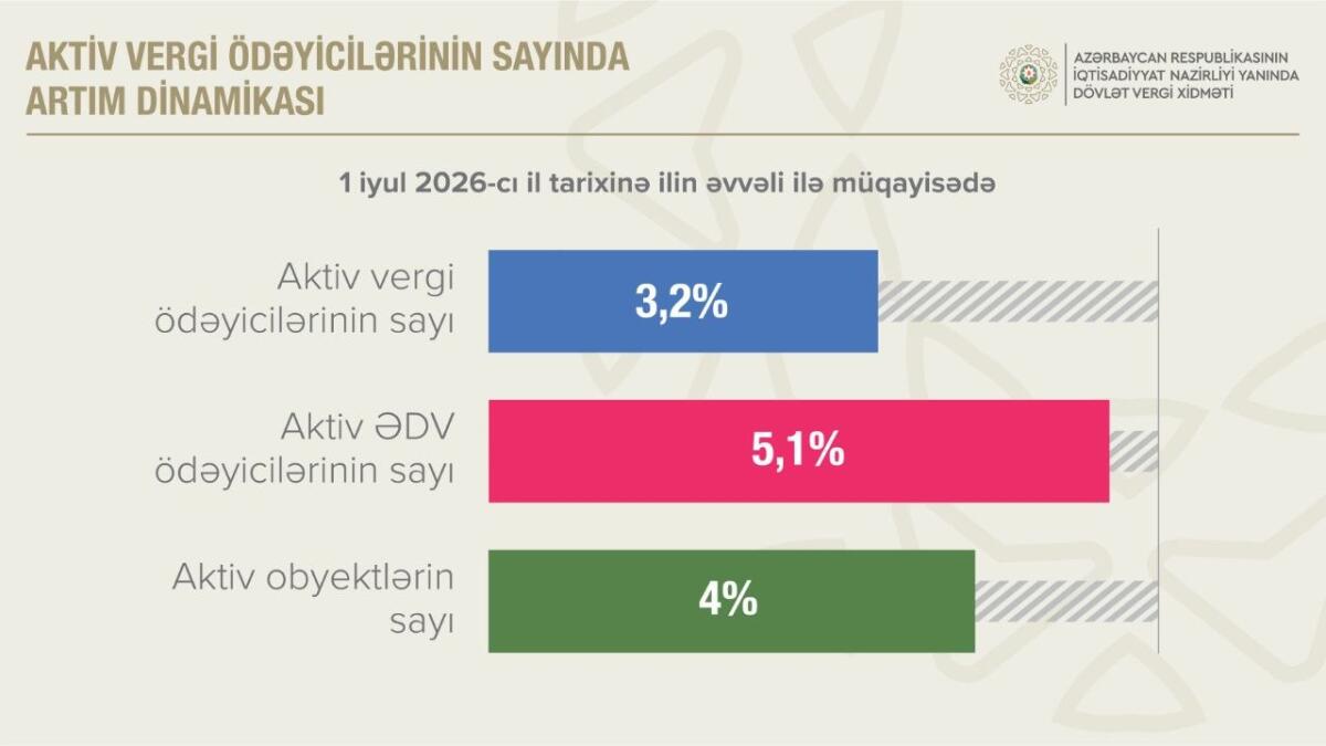 Aktiv ƏDV ödəyicilərinin sayı 5,1 faiz artıb