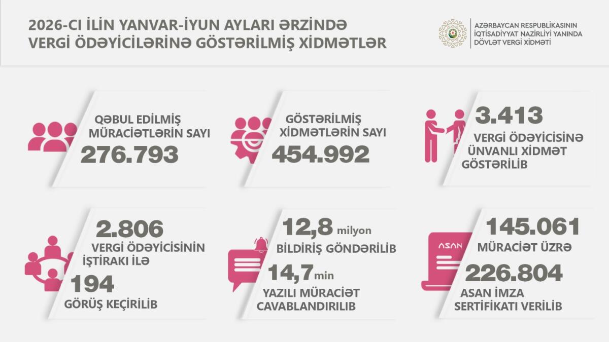 Vergi ödəyicilərinə xidmət mərkəzlərində 450 mindən çox xidmət göstərilib