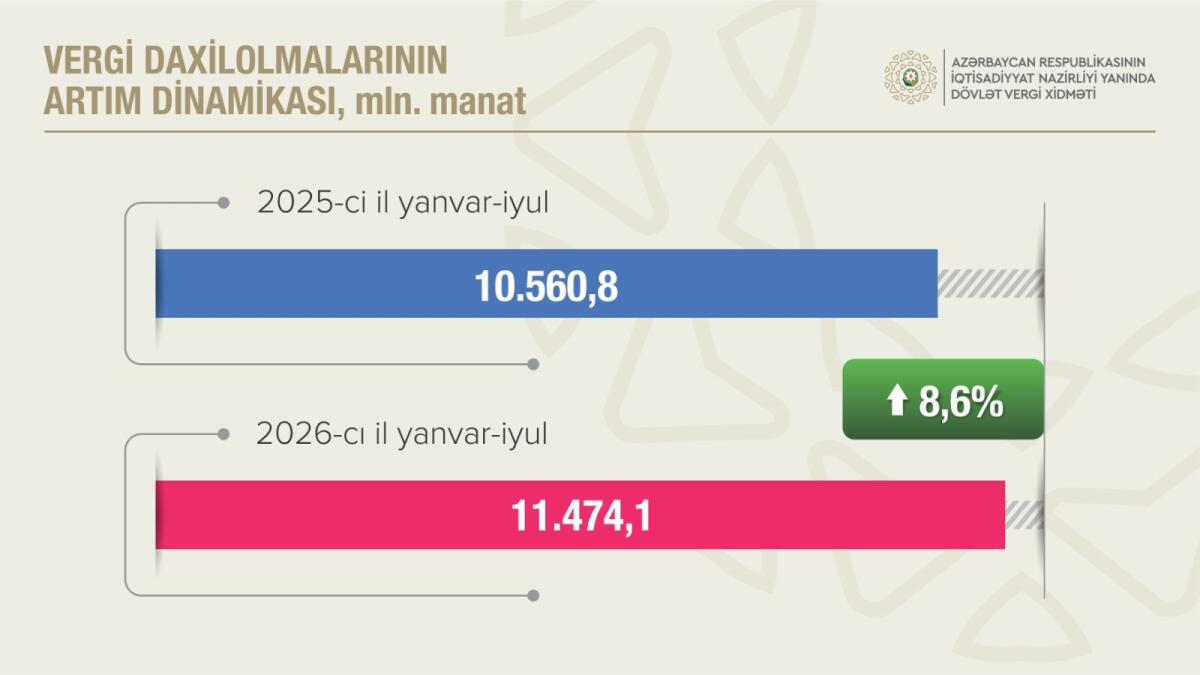 Qeyri-neft-qaz sektorundan vergi daxilolmaları artıb