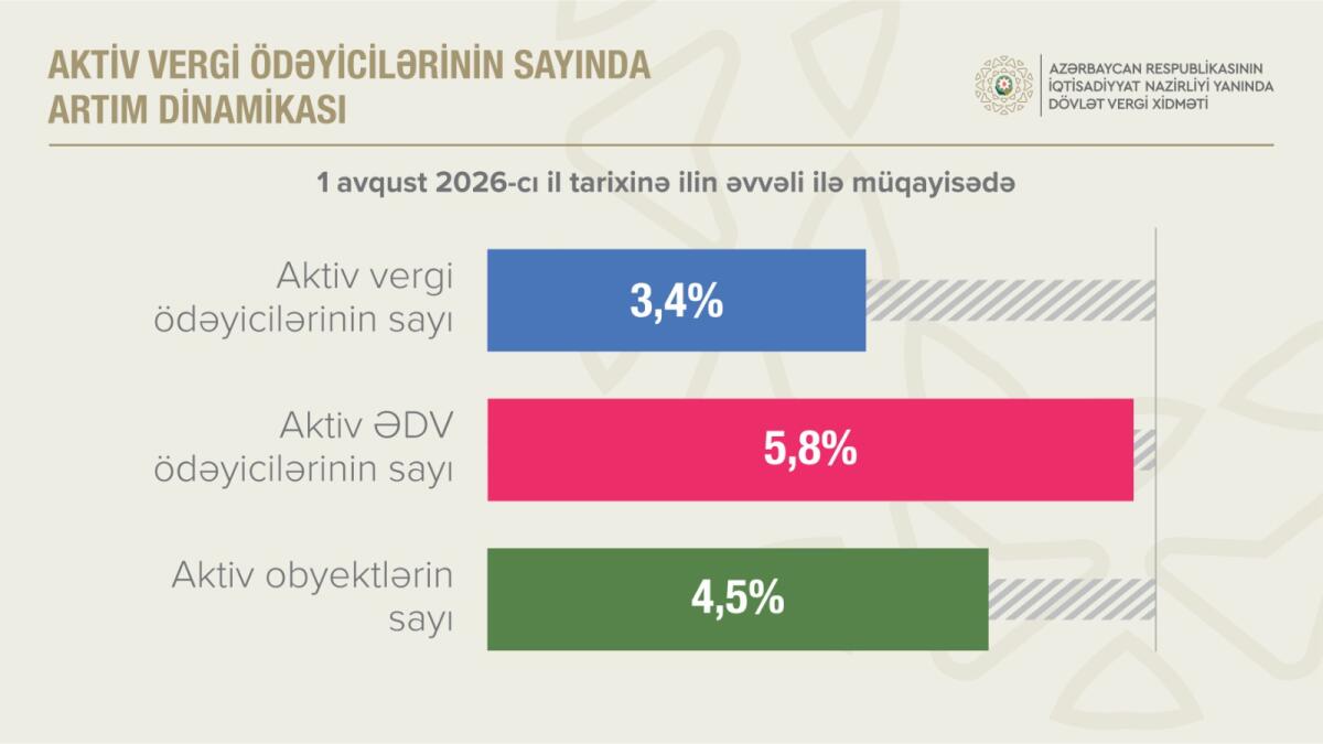 Aktiv ƏDV ödəyicilərinin sayı 5,8 faiz artıb