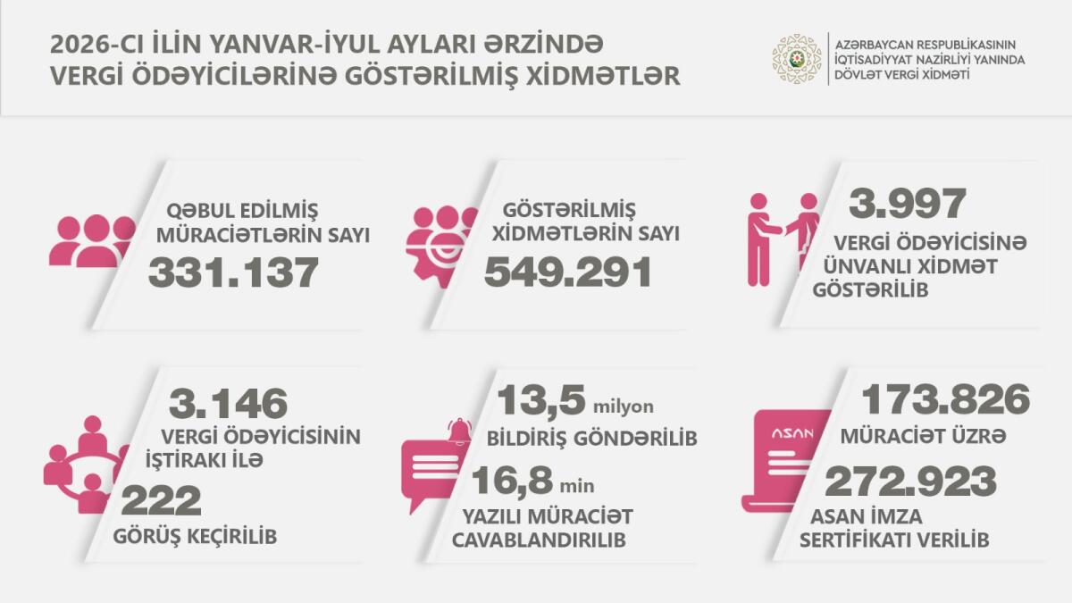 Vergi ödəyicilərinə xidmət mərkəzlərində 550 minə yaxın xidmət göstərilib