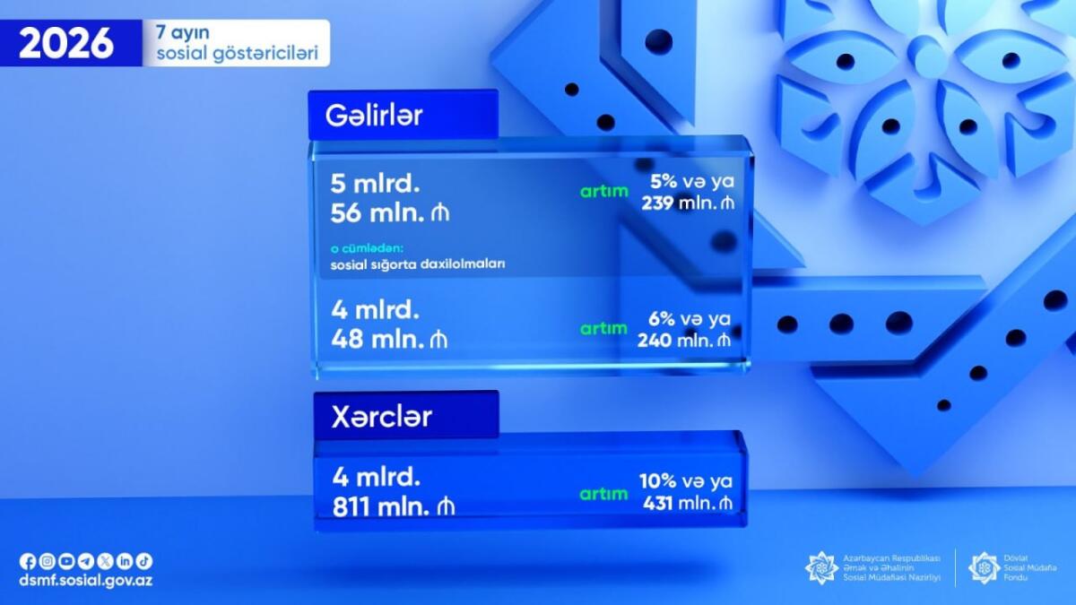 DSMF-nin 7 ay üzrə gəlir və xərcləri açıqlanıb