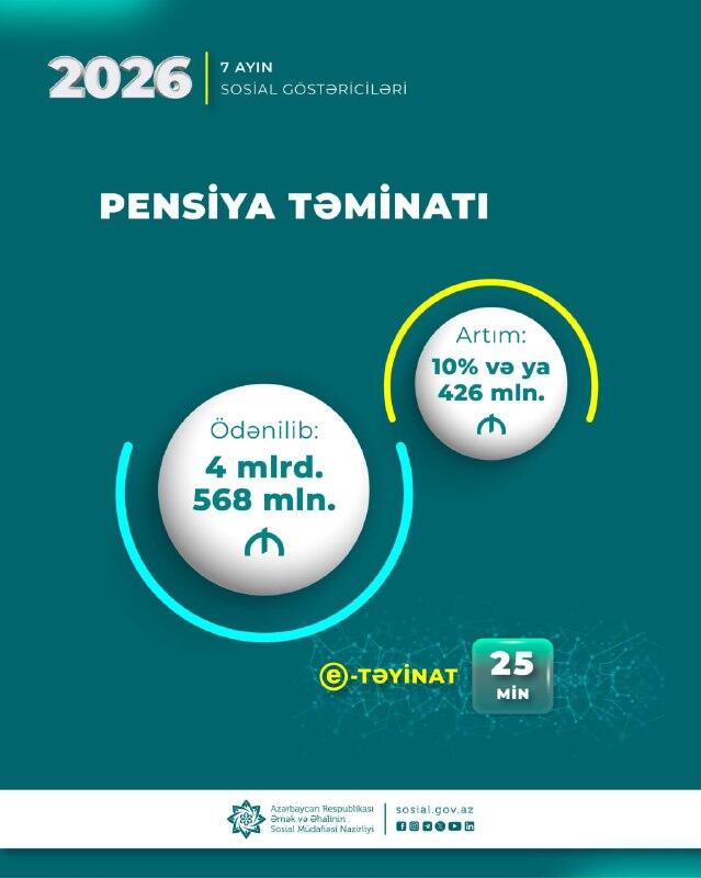 Yanvar-iyul aylarında pensiyalara 4,5 milyard manatdan çox vəsait yönəldilib