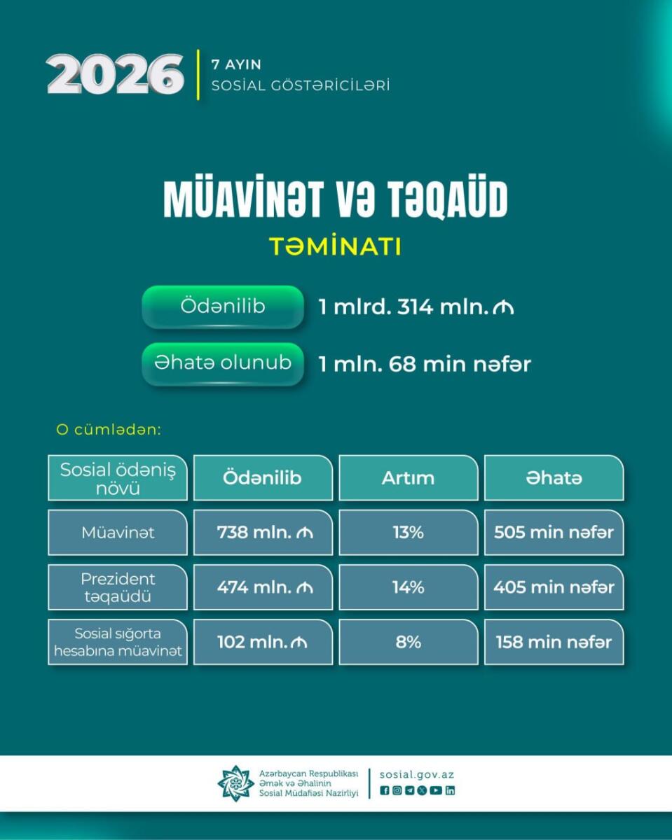 Yanvar-iyul aylarında 1,3 milyard manatdan çox müavinət və təqaüd ödənilib