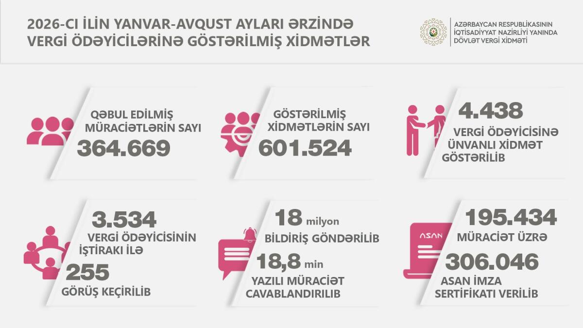Vergi ödəyicilərinə xidmət mərkəzlərində 600 mindən çox xidmət göstərilib