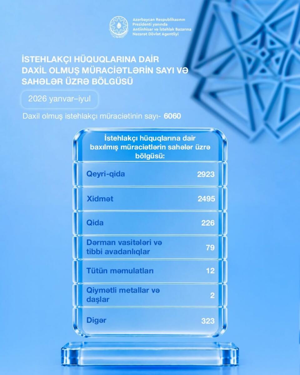 İstehlakçı hüquqlarına dair müraciətlərin bölgüsü açıqlanıb