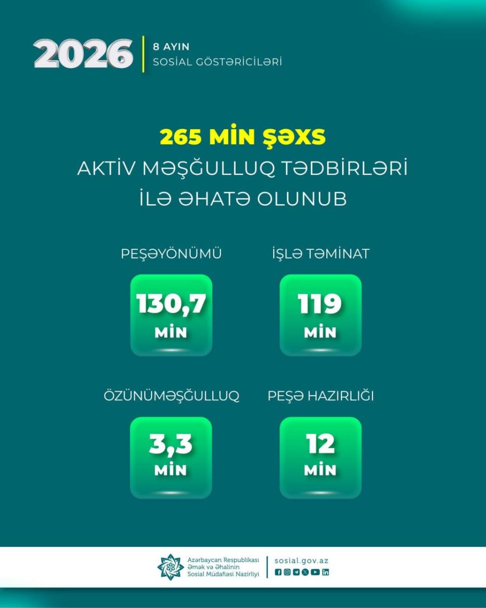 Yanvar-avqust aylarında 265 min şəxs aktiv məşğulluq tədbirləri ilə əhatə olunub