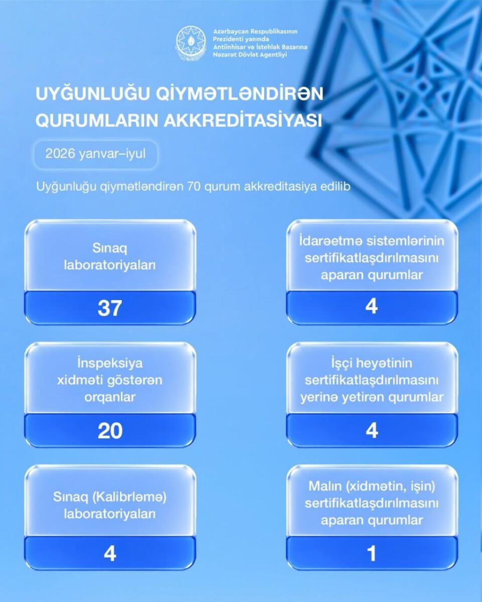 Uyğunluğu qiymətləndirən 70 qurum akkreditasiya edilib
