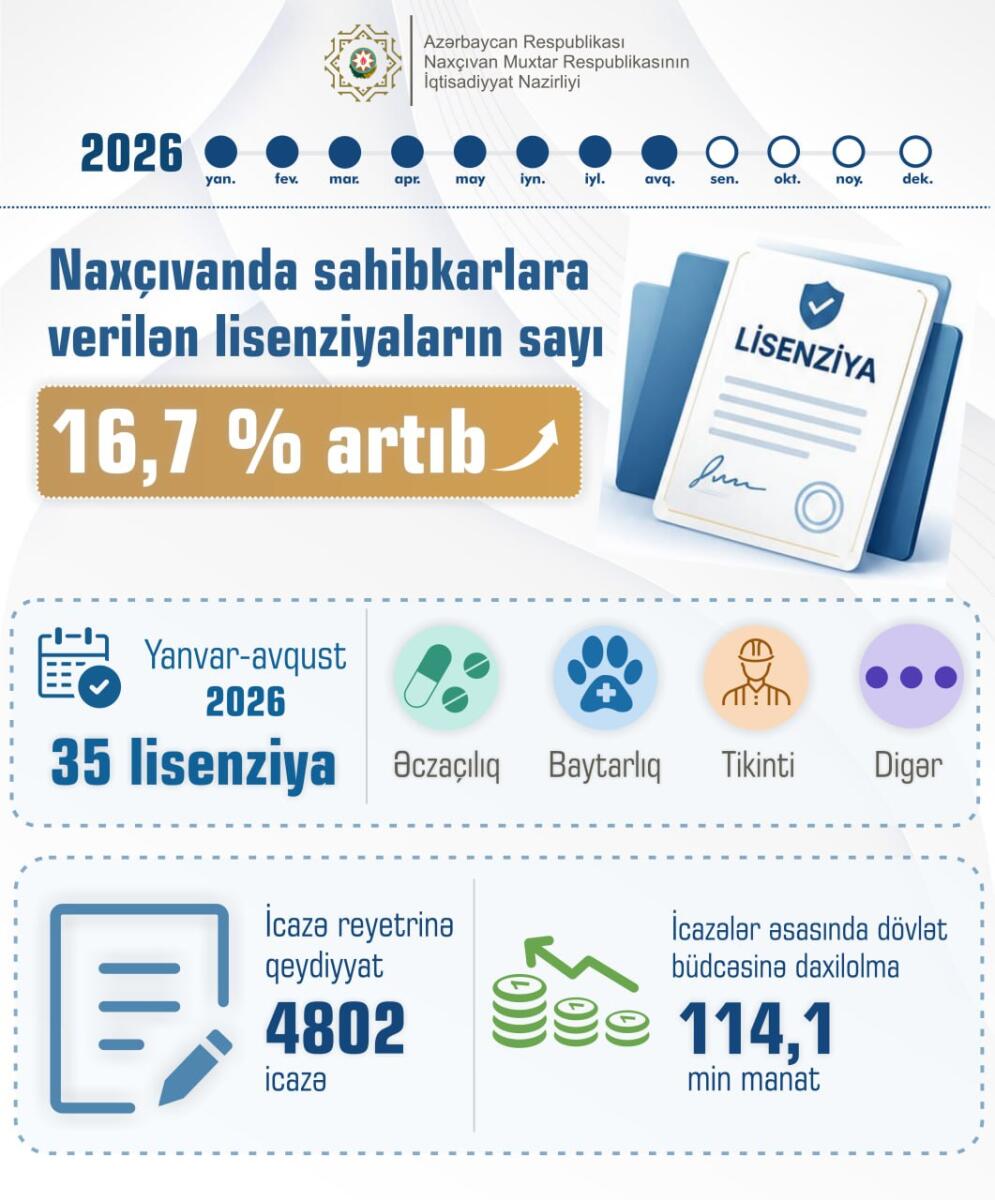 Yanvar-avqust aylarında Naxçıvanda dövlət dəstəyi və özəl investisiyalar hesabına 188 layihə başa çatdırılıb