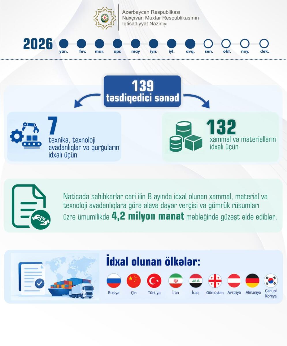 Naxçıvanda sahibkarlar 4,2 milyon manat məbləğində güzəşt əldə ediblər