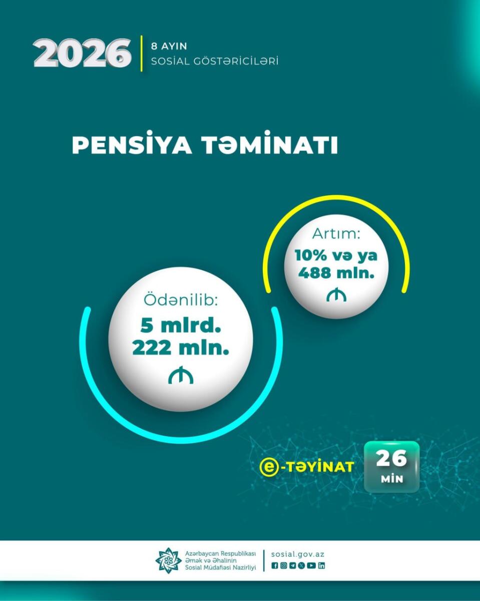 Yanvar-avqust aylarında pensiyalara 5,2 milyard manatdan çox vəsait yönəldilib
