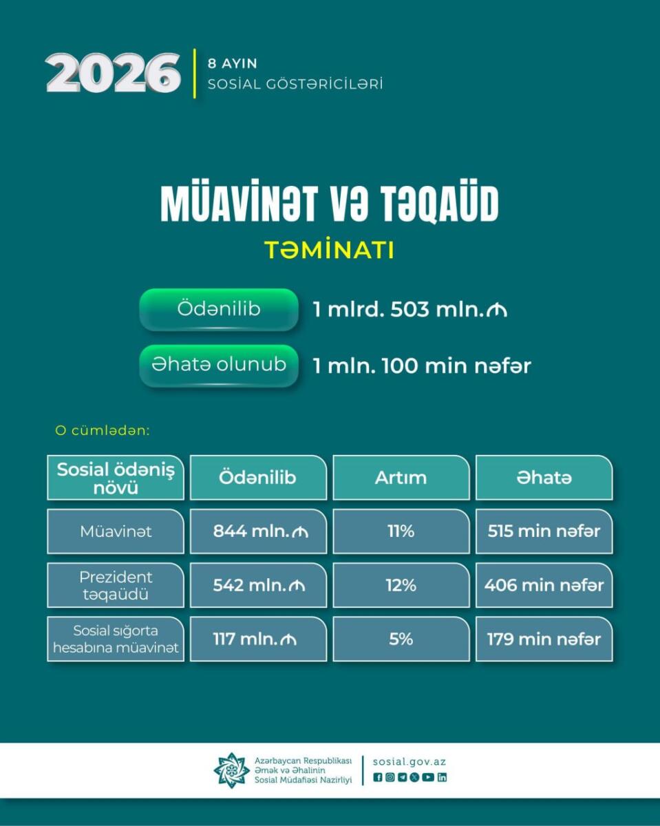 Yanvar-avqust aylarında 1,5 milyard manatdan çox müavinət və təqaüd ödənilib