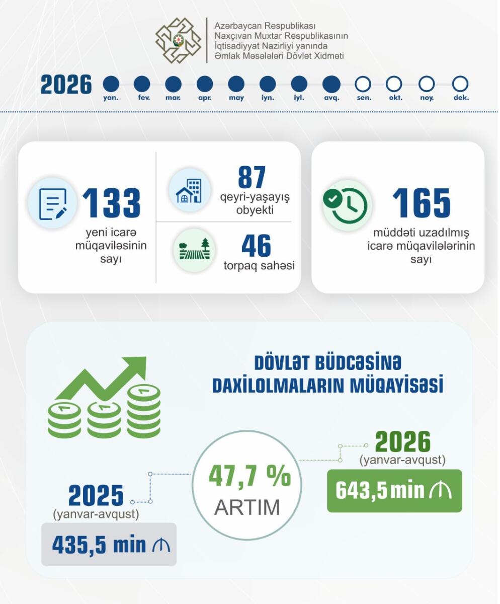 Naxçıvanda dövlət əmlakının icarəsindən büdcəyə daxilolmalar 47,7 faiz artıb