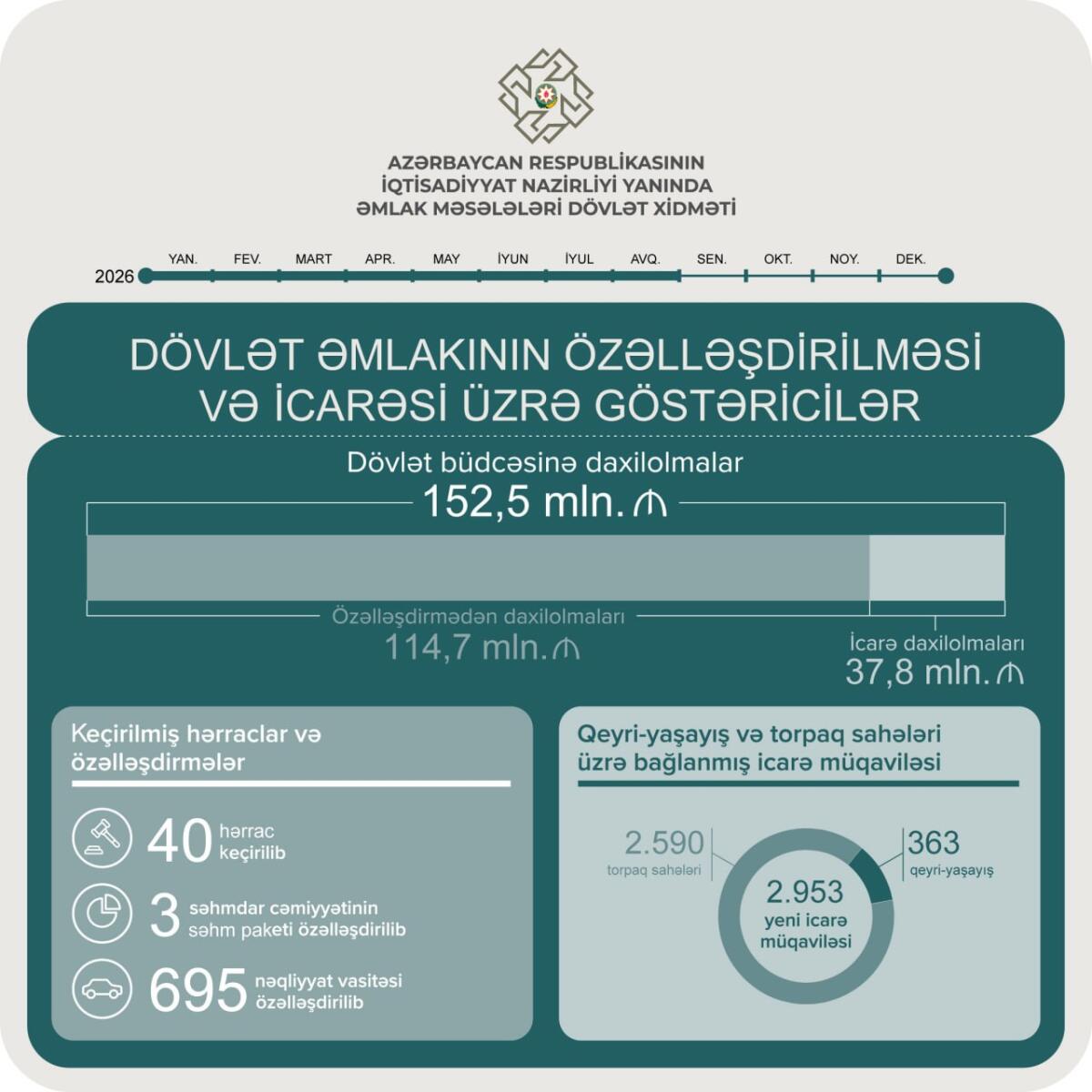 Özəlləşdirmə və icarədən dövlət büdcəsinə 152,5 milyon manat vəsait ödənilib